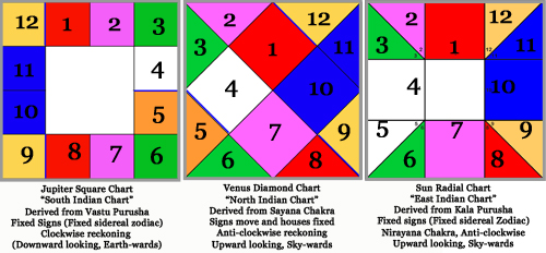 north indian chart vedic astrology calculator