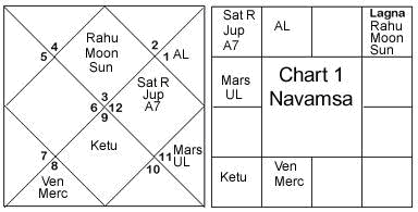 Navamsa Chart Analysis