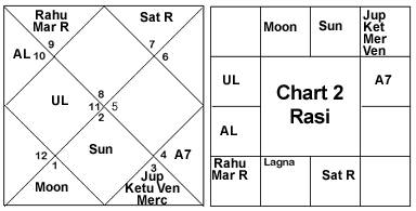 What Is Lagna And Navamsa Chart