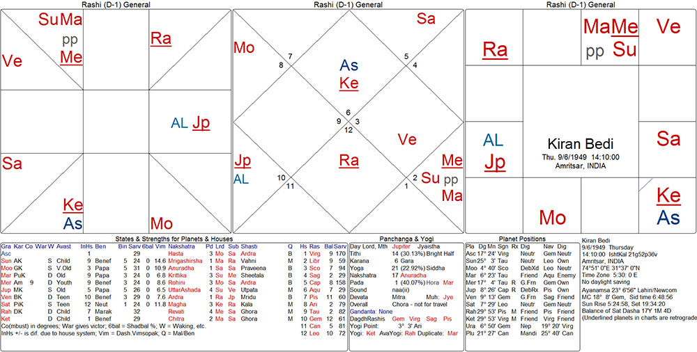 kiran_bedi_chart