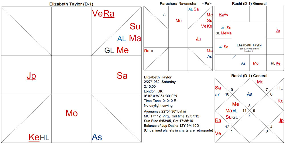 Elizabeth Taylor Birth Chart