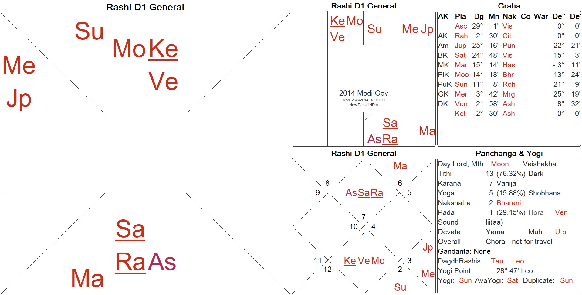 Birth Chart Of Chanakya