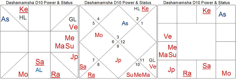 D10 Chart