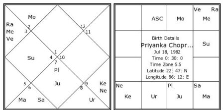 Priyanka Chopra Horoscope Chart