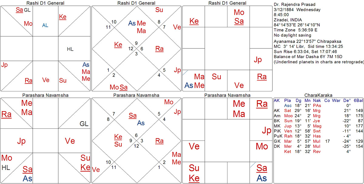 D24 Chart Vedic Astrology