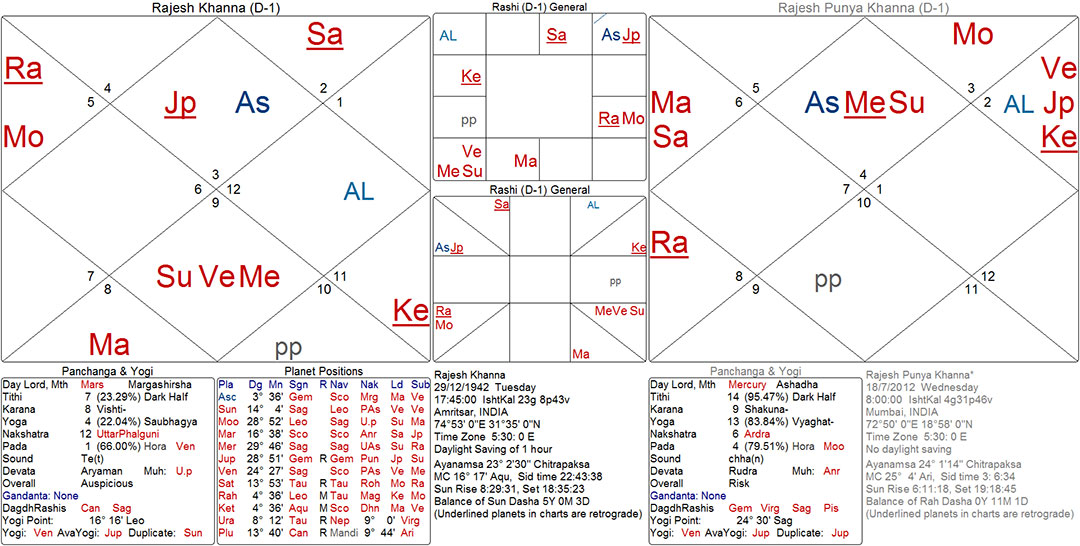 Twinkle Khanna Birth Chart